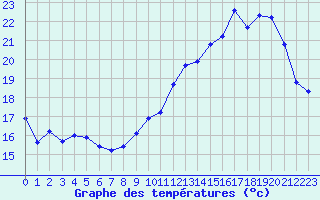 Courbe de tempratures pour Lussat (23)