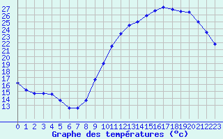 Courbe de tempratures pour Cognac (16)