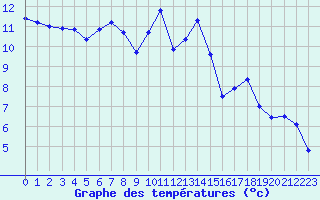 Courbe de tempratures pour Formigures (66)