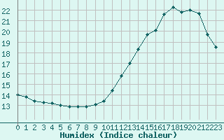 Courbe de l'humidex pour Cabestany (66)