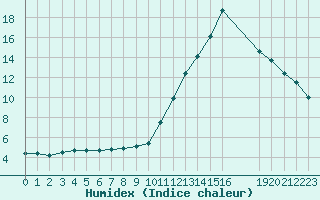 Courbe de l'humidex pour Potes / Torre del Infantado (Esp)