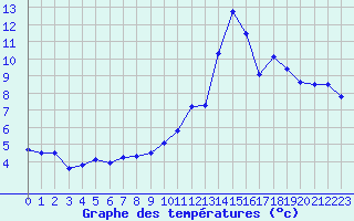 Courbe de tempratures pour Langres (52) 