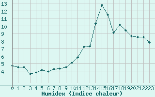 Courbe de l'humidex pour Langres (52) 