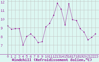 Courbe du refroidissement olien pour Brianon (05)