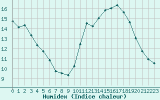 Courbe de l'humidex pour Lons-le-Saunier (39)