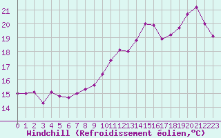 Courbe du refroidissement olien pour Cap de la Hve (76)