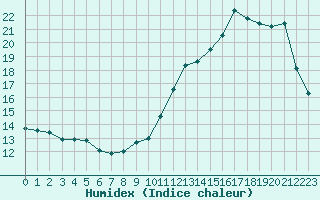 Courbe de l'humidex pour Herserange (54)