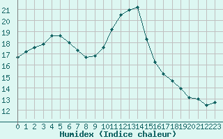 Courbe de l'humidex pour Bziers-Centre (34)