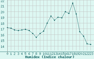 Courbe de l'humidex pour Bouligny (55)