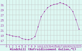 Courbe du refroidissement olien pour Frontenay (79)