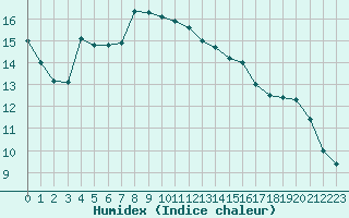 Courbe de l'humidex pour Brignogan (29)