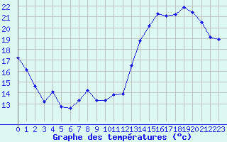 Courbe de tempratures pour Crest (26)