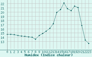 Courbe de l'humidex pour Saint-Georges-d'Oleron (17)