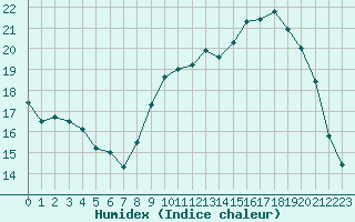 Courbe de l'humidex pour Quimperl (29)