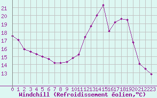 Courbe du refroidissement olien pour Albi (81)