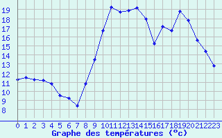 Courbe de tempratures pour La Chapelle-Montreuil (86)
