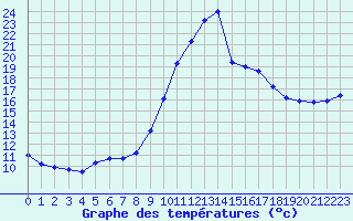 Courbe de tempratures pour Montret (71)