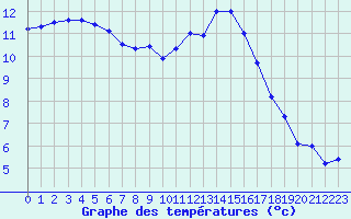 Courbe de tempratures pour Lanvoc (29)