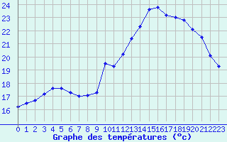 Courbe de tempratures pour Montlimar (26)