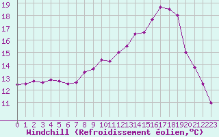 Courbe du refroidissement olien pour Pau (64)