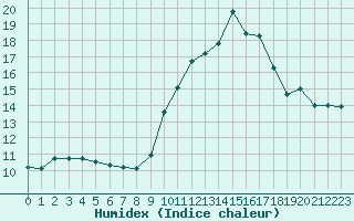 Courbe de l'humidex pour Montauban (82)