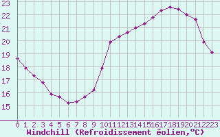 Courbe du refroidissement olien pour Triel-sur-Seine (78)