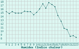 Courbe de l'humidex pour Hyres (83)