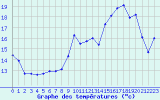 Courbe de tempratures pour Cap de la Hve (76)