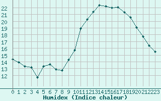 Courbe de l'humidex pour Lemberg (57)