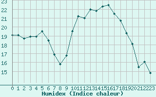 Courbe de l'humidex pour Roujan (34)