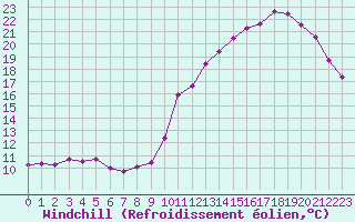 Courbe du refroidissement olien pour Ploeren (56)