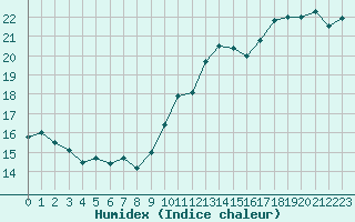 Courbe de l'humidex pour Rochefort Saint-Agnant (17)