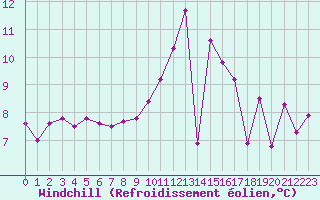 Courbe du refroidissement olien pour Ouessant (29)