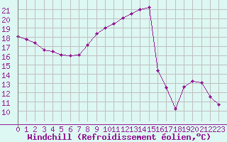 Courbe du refroidissement olien pour Pointe de Socoa (64)