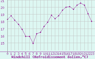 Courbe du refroidissement olien pour Sallles d