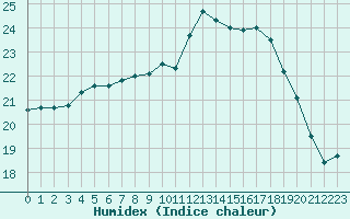 Courbe de l'humidex pour Ploumanac'h (22)