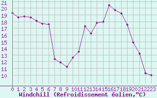 Courbe du refroidissement olien pour Bergerac (24)