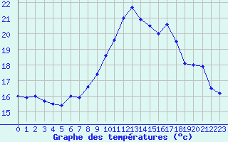 Courbe de tempratures pour Brignogan (29)