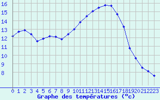 Courbe de tempratures pour Les Pennes-Mirabeau (13)