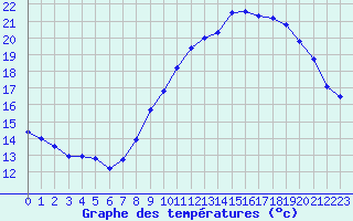 Courbe de tempratures pour Mont-Saint-Vincent (71)