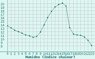 Courbe de l'humidex pour Verngues - Hameau de Cazan (13)