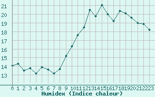 Courbe de l'humidex pour Toulon (83)