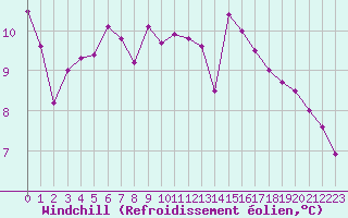 Courbe du refroidissement olien pour Saint-Nazaire (44)