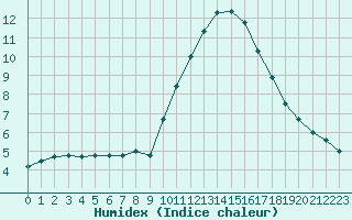 Courbe de l'humidex pour Porquerolles (83)