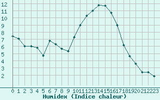 Courbe de l'humidex pour Nmes - Courbessac (30)