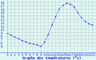 Courbe de tempratures pour Lagny-sur-Marne (77)