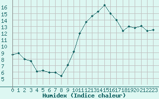 Courbe de l'humidex pour Albi (81)