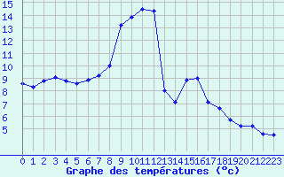 Courbe de tempratures pour Pinsot (38)