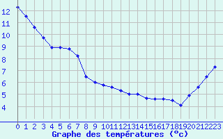 Courbe de tempratures pour Istres (13)