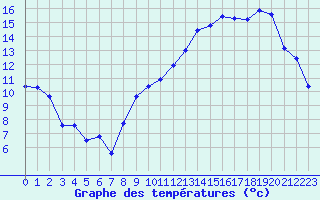 Courbe de tempratures pour Poitiers (86)